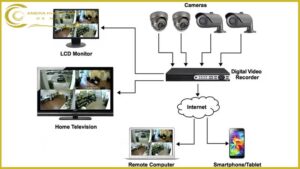 cctv-la-gi-he-thong-cctv-camera-giam-sat-gom-nhung-gi