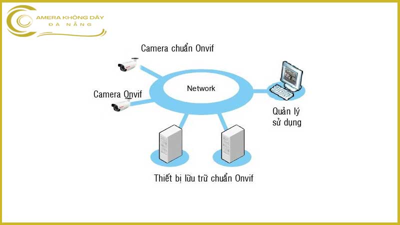 onvif-camera-la-gi-2